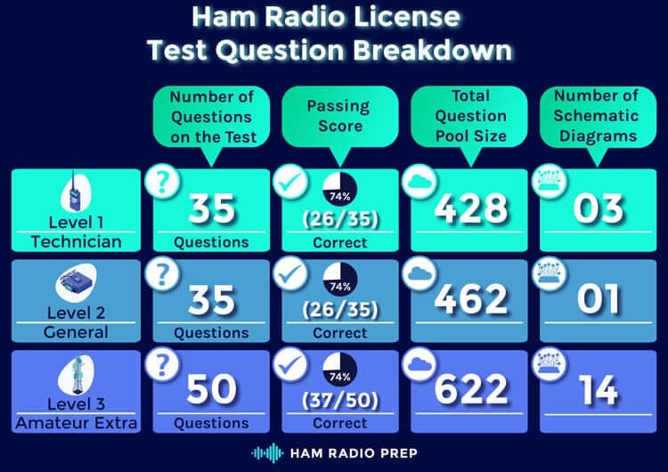 Ham Licensing Test Breakdown (Ham Radio Prep)