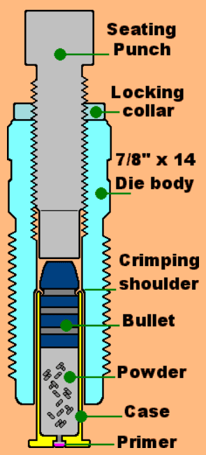 Bullet Seating & Crimping
