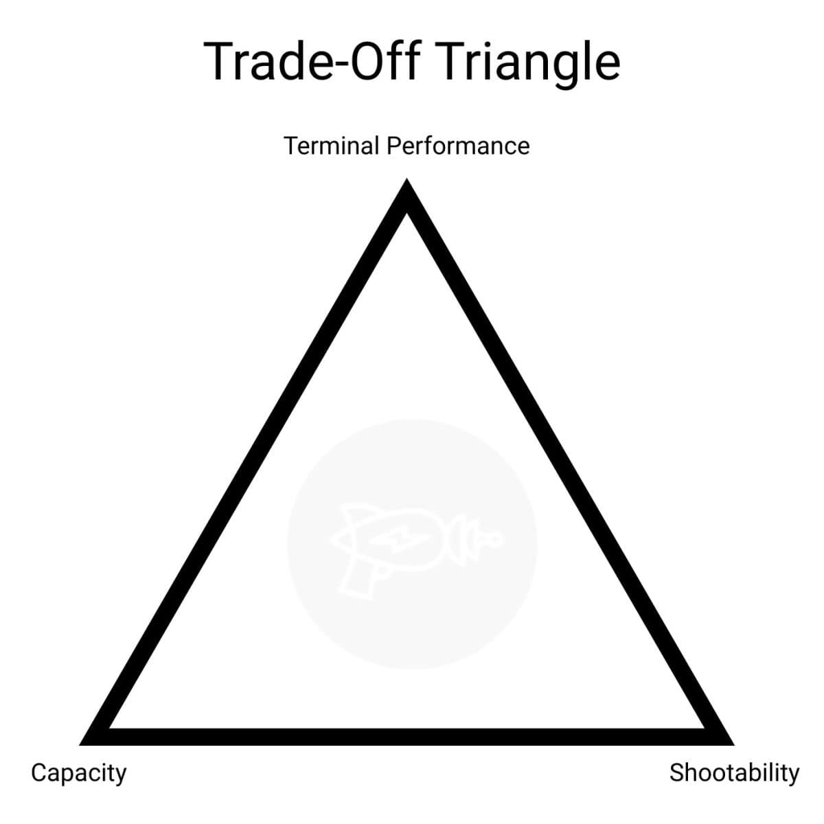 TradeOff Triangle