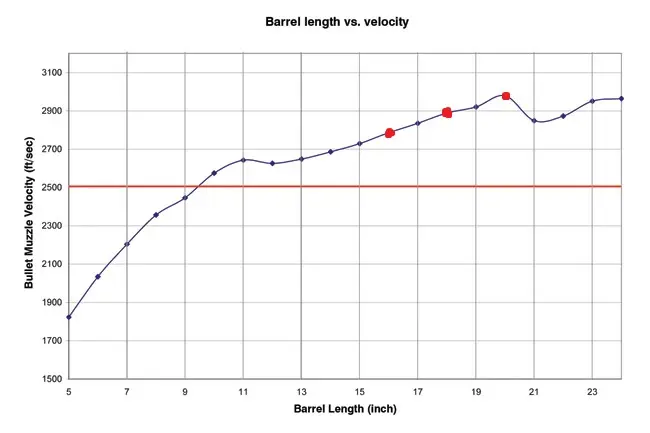 AR-15 Barrel Length Velocity, SA Defense