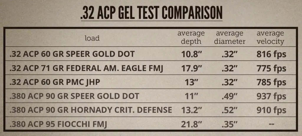 .32 ACP vs .380 ACP velocity