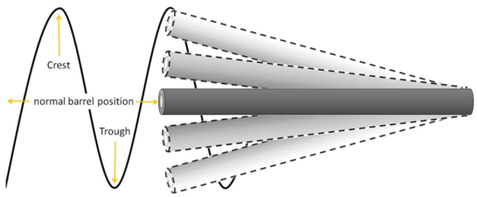 Barrel Harmonics