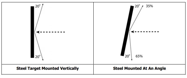 Safe angles for steel, use them!