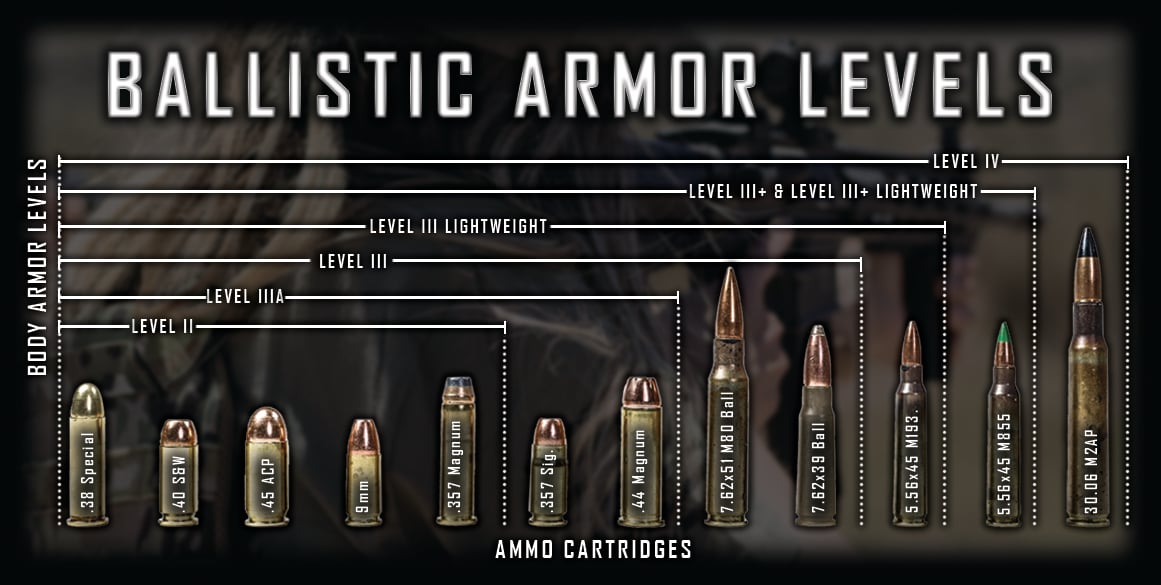 Body Armor Level Chart