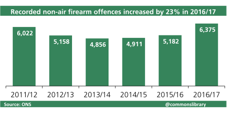 (Lack of) Effect of gun regulations on firearms crimes in the UK