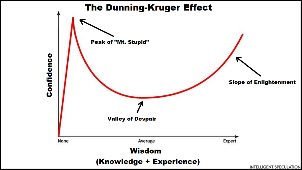 The Dunning-Kruger Effect