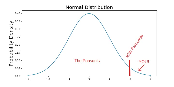 95th Percentile Graph