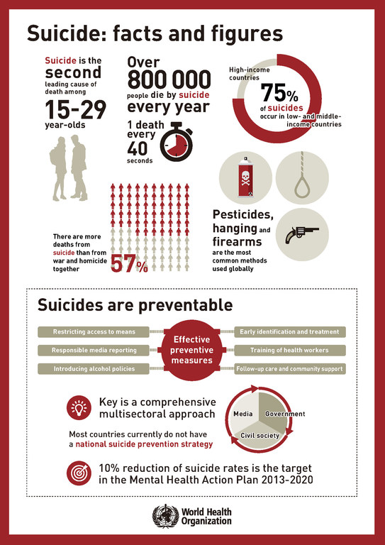 WHO Suicide Statistics