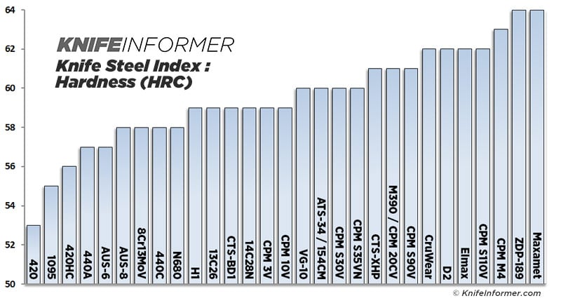 https://www.pewpewtactical.com/wp-content/uploads/2020/10/Steel-charts-hardness-v2.jpg