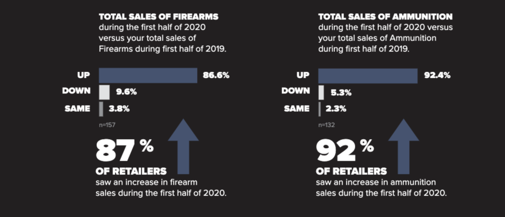 Ammo Firearms Sales NSSF 2020