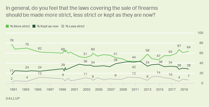 Gallup firearm sales laws chart