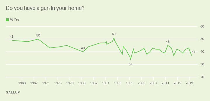 Gallup gun ownership chart