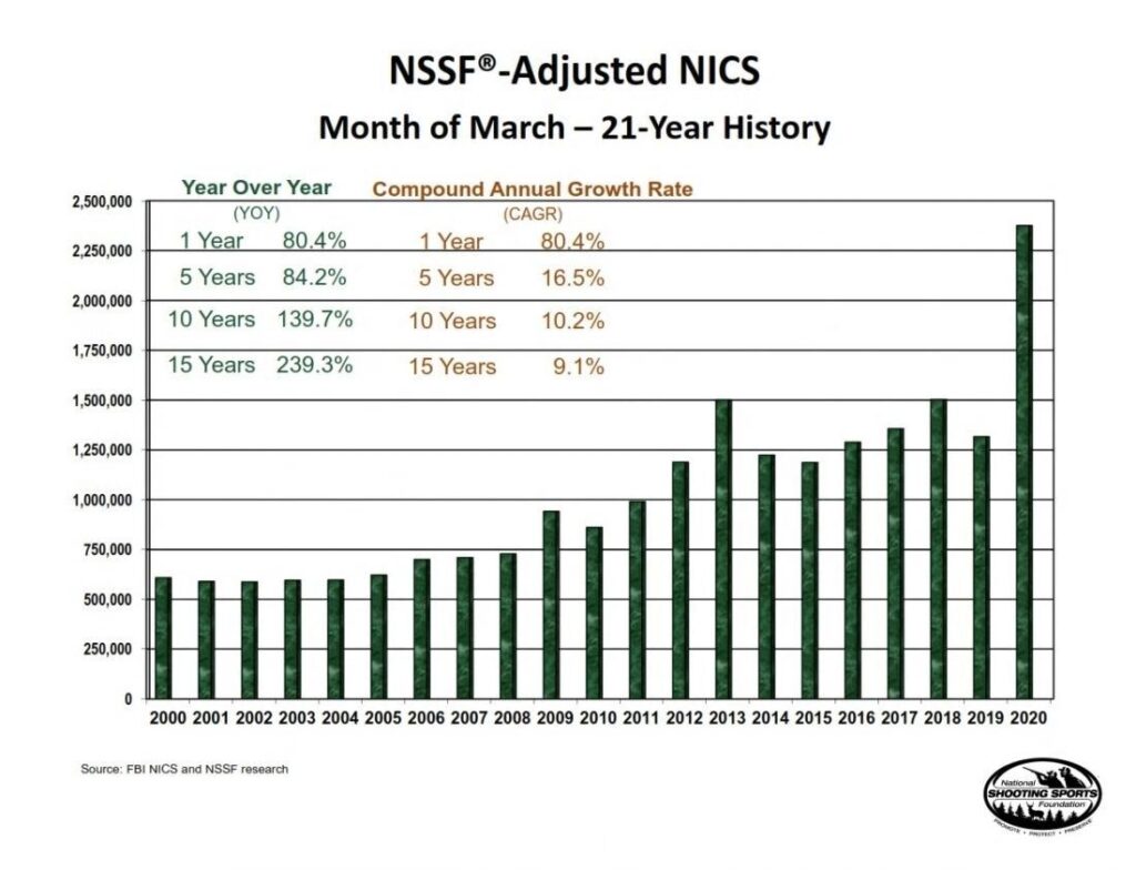 NSSF March Gun Sales