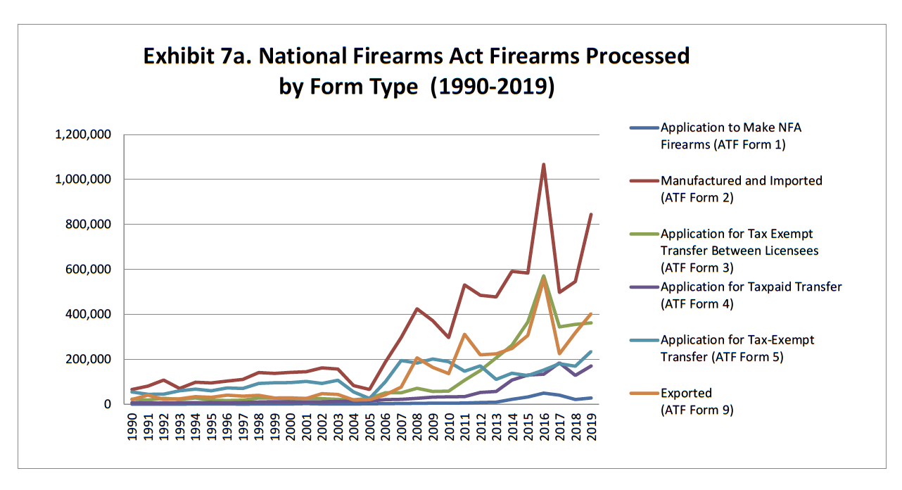 NFA Firearms Processed by Form 1990 to 2020