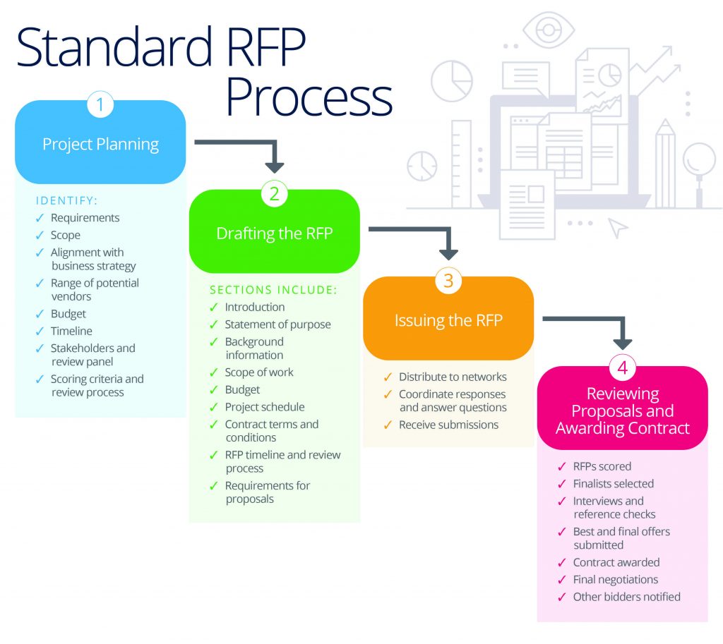 understanding an rfp