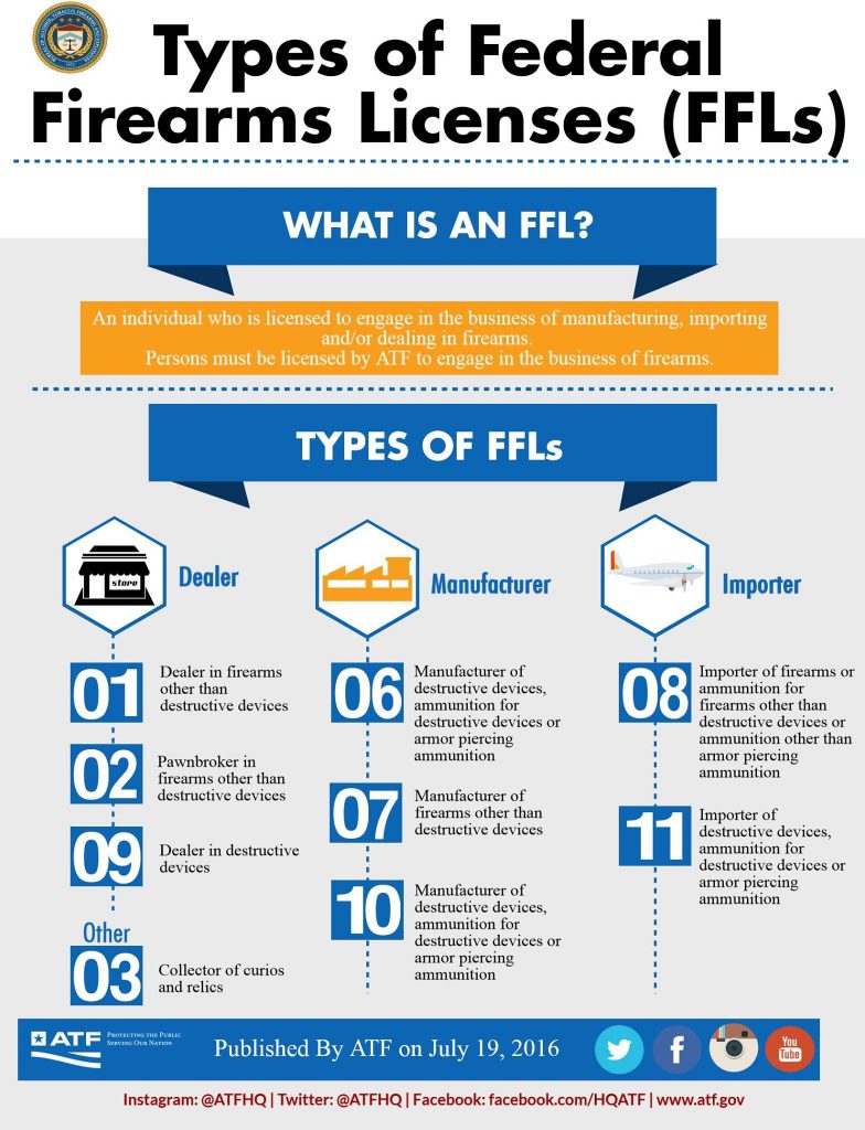 Types of FFLs ATF