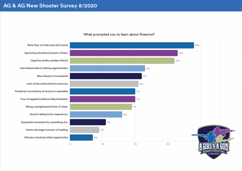 AGAG New Shooter Survey 2020