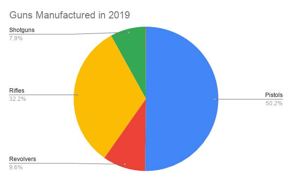 Guns Manufactured in 2019