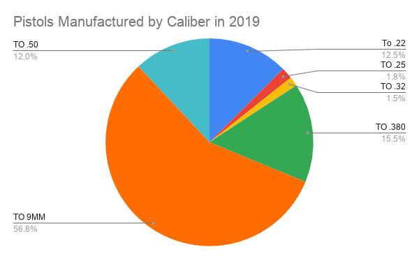 Pistols Manufactured by Caliber in 2019