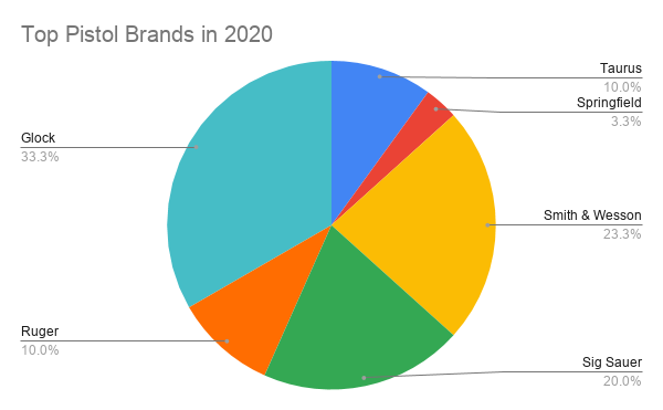 Top Pistol Brands in 2020