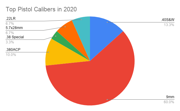 Top Pistol Calibers in 2020