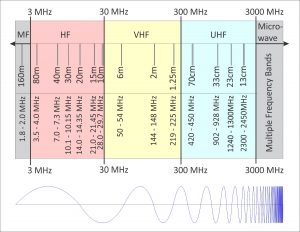 [Beginner's Guide] Ham Radio Basics for Preppers - Pew Pew Tactical