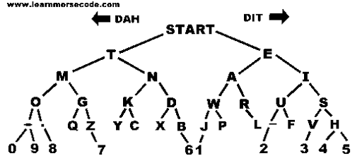 Morse code logic tree