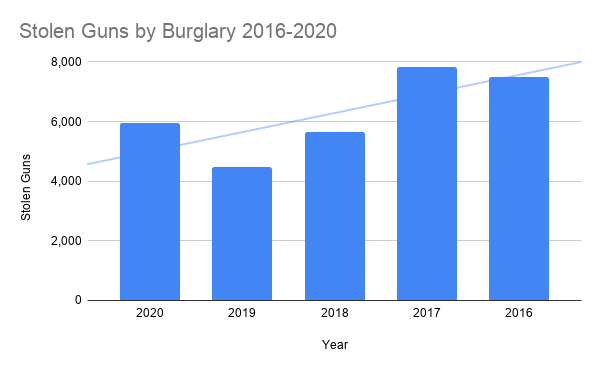 Stolen Guns by Burglary 2016-2020