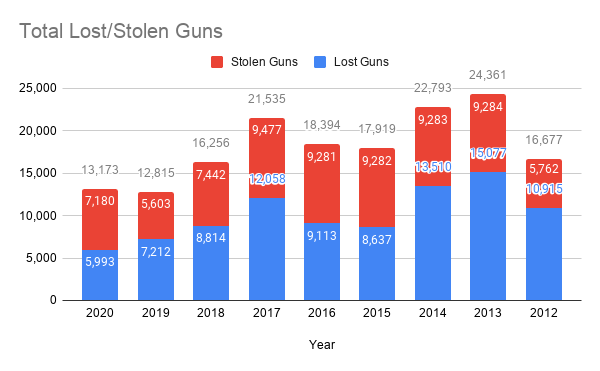 Total Lost Stolen Guns