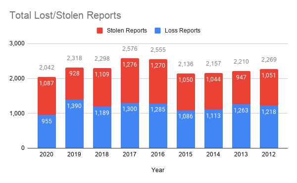 Total Lost Stolen Reports