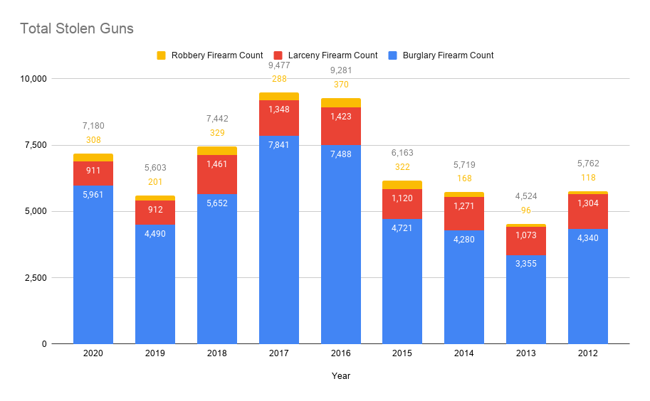 Total Stolen Guns