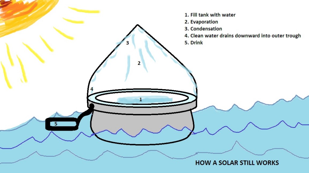 Solar Still Diagram