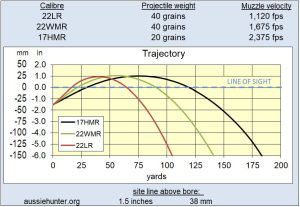 .17 HMR vs. .22 LR vs. .22 Win Mag — Which is the Best? - Pew Pew Tactical