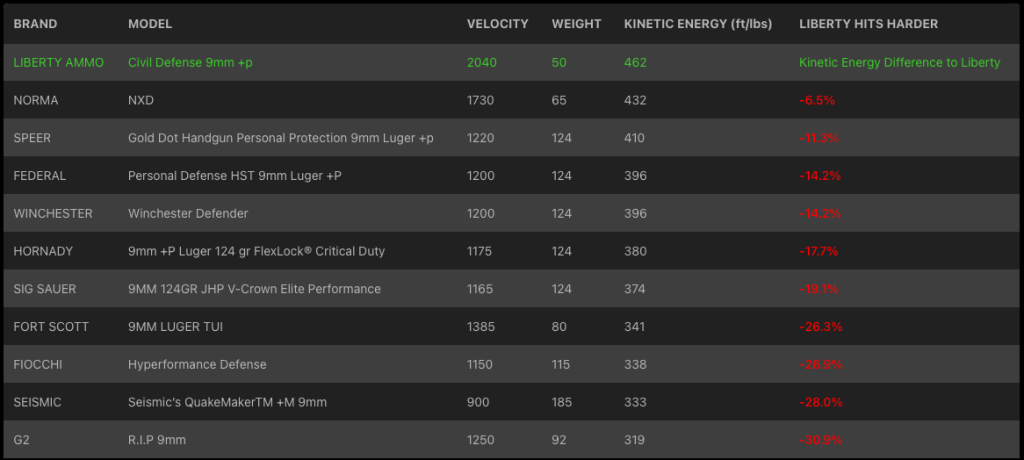 Liberty Ammunition velocity, weight, kinetic energy stats.