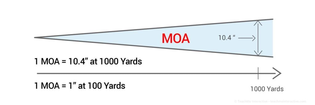 MOA-Angle-Chart