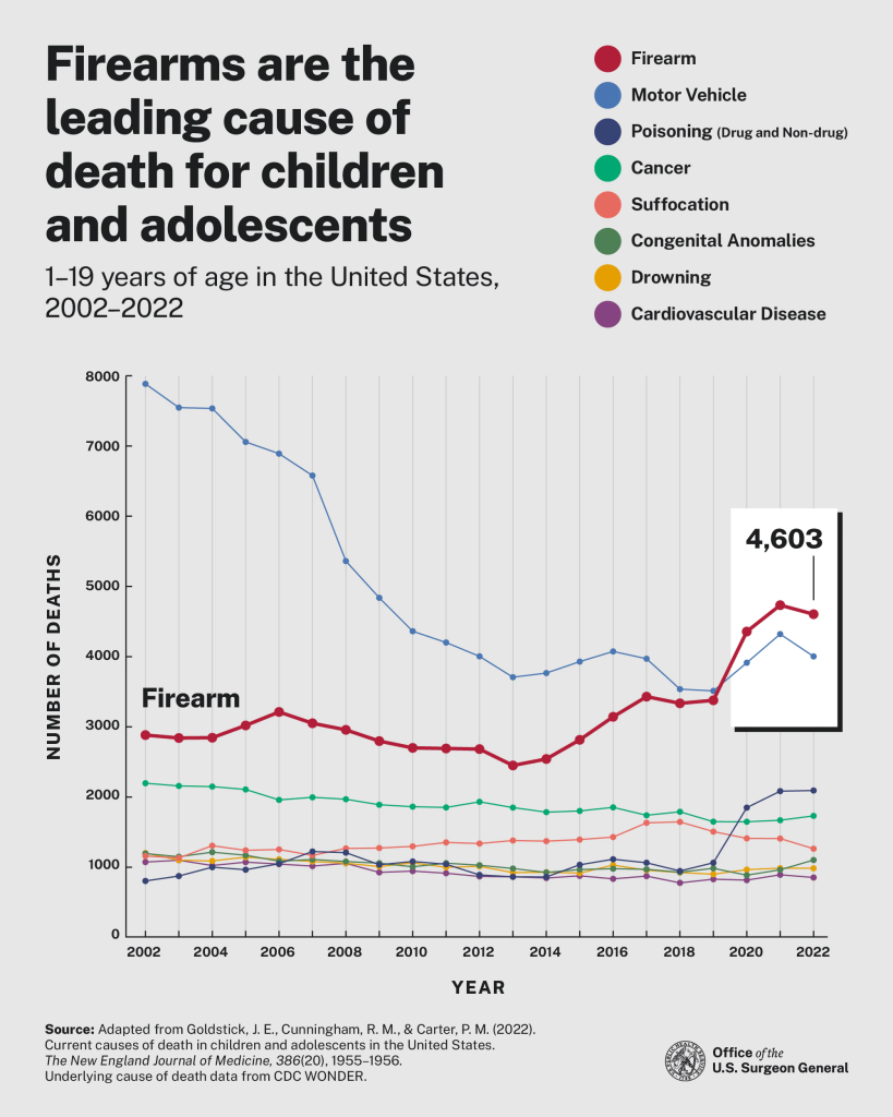 firearms-leading-cause-death-children-adolescents