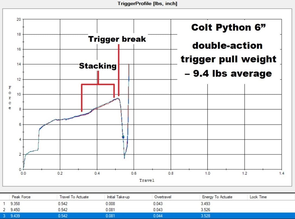 Colt Python double-action TriggerScan