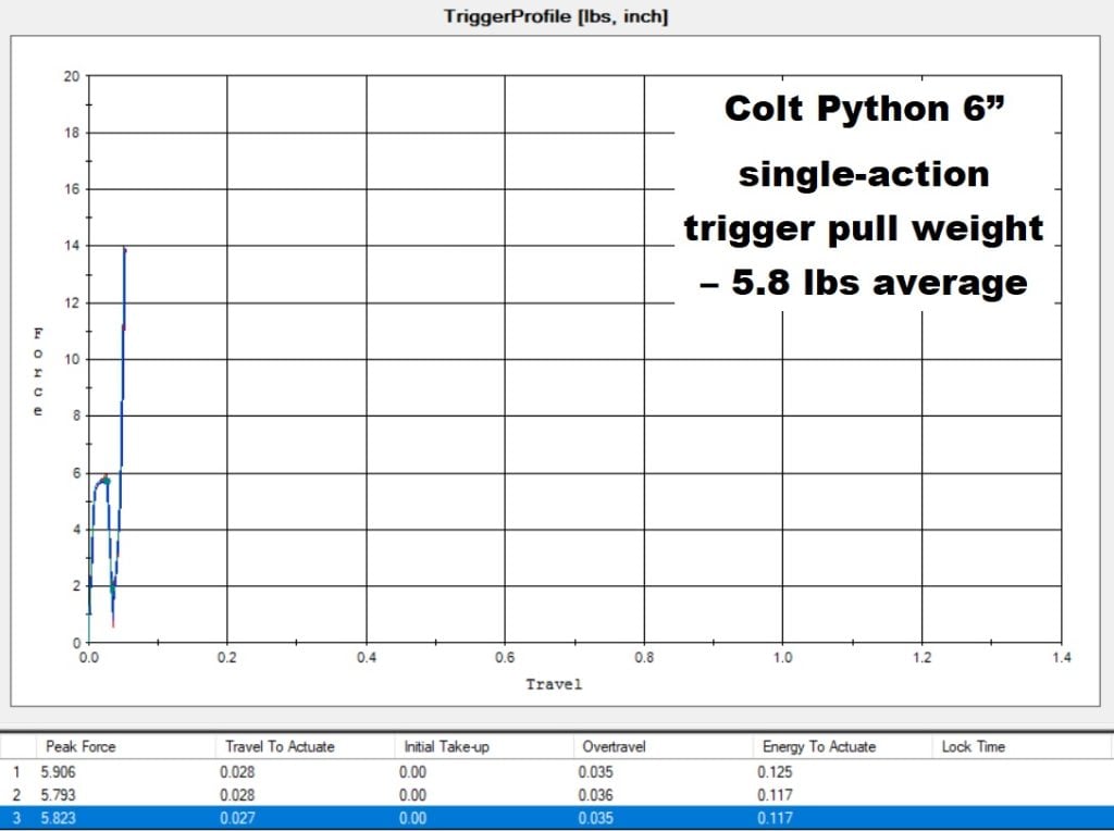 Colt Python single-action TriggerScan