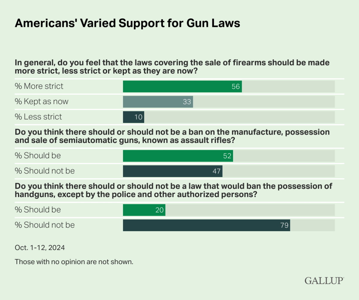 Americans-Varied-Support-for-Gun-Laws-