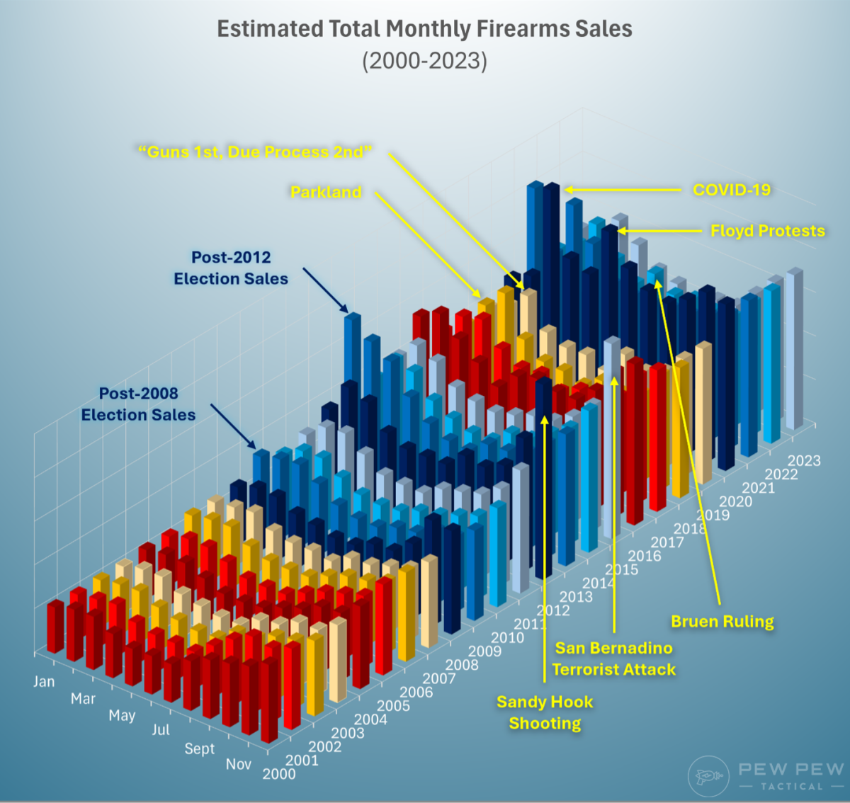 Estimated Total Monthly Firearms Sales WM