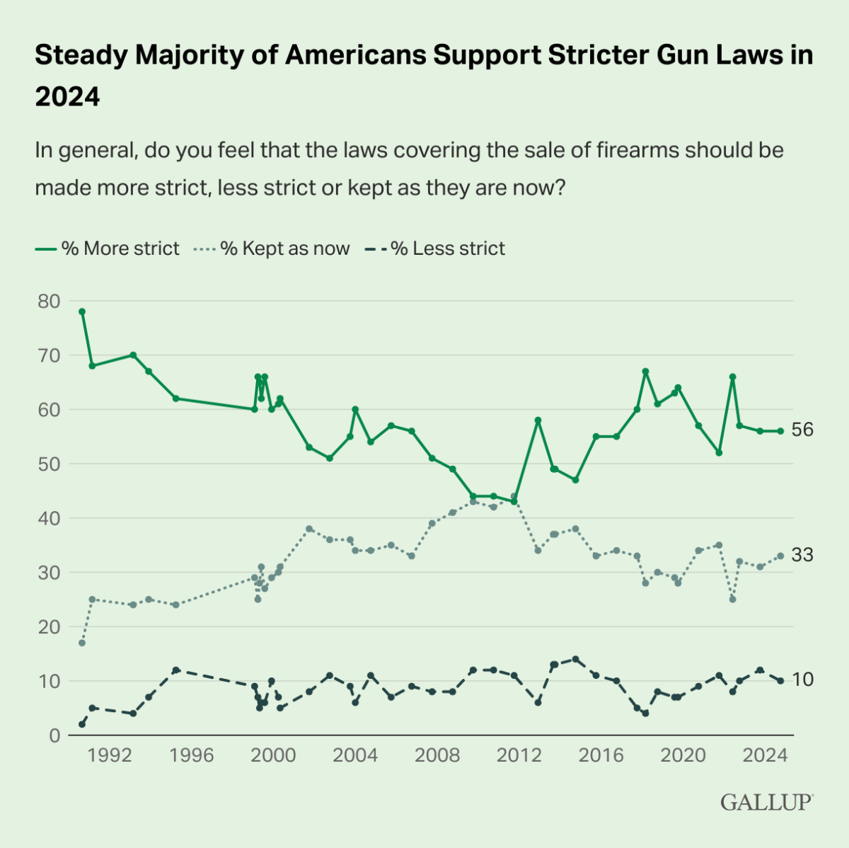 Steady-Majority-of-Americans-Support-Stricter-Gun-Laws-in-2024