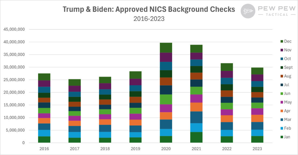 Trump vs. Biden NICS checks