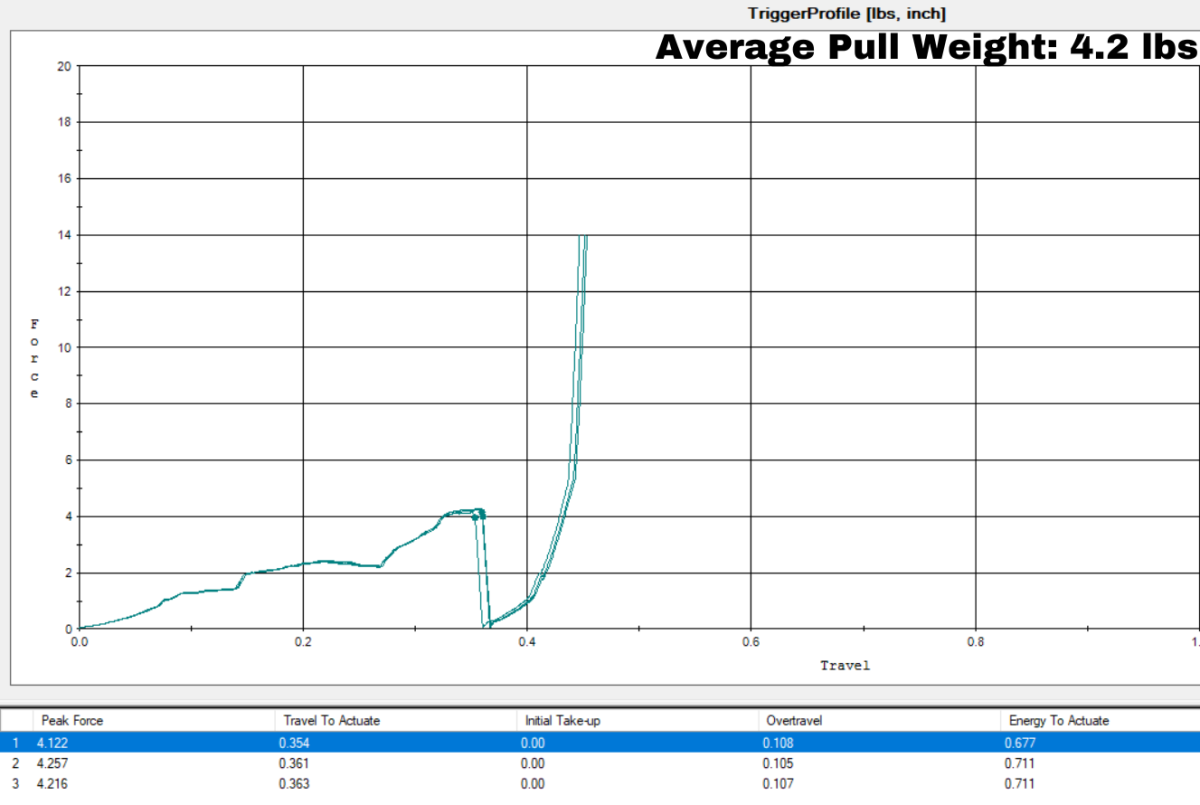 Ghost Inc 3.5 lb trigger bar TriggerScan Graph