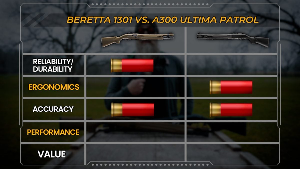 Beretta 1301 Tactical vs A300 Ultima Patrol Accuracy