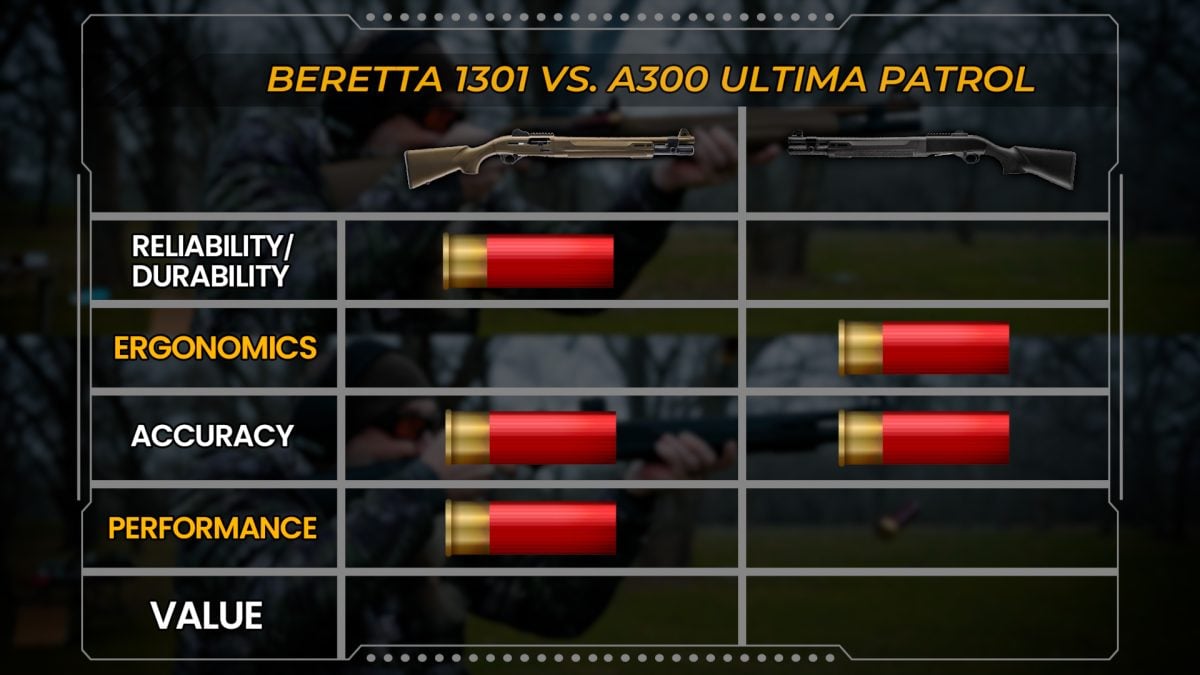 Beretta 1301 Tactical vs A300 Ultima Patrol performance