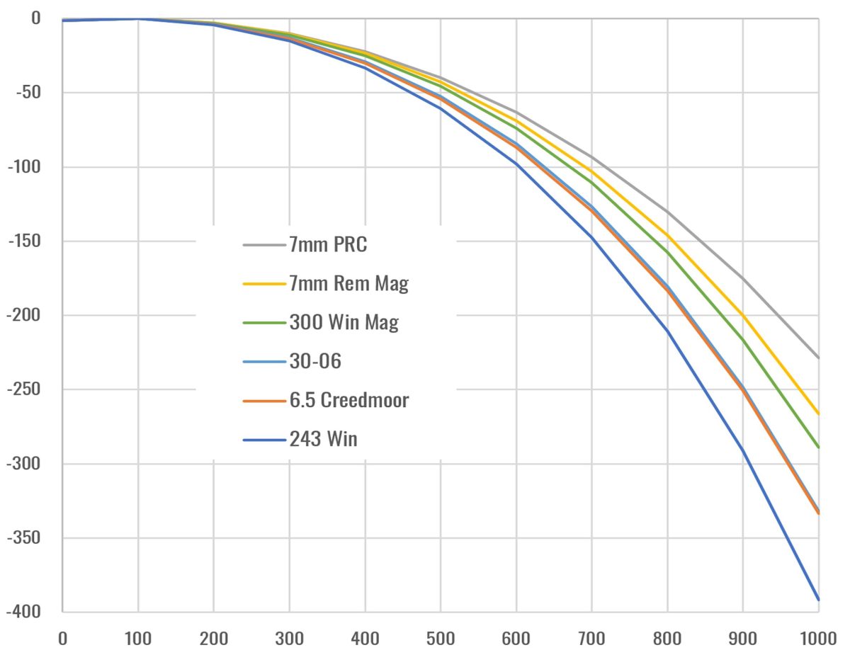 7mm PRC drop chart